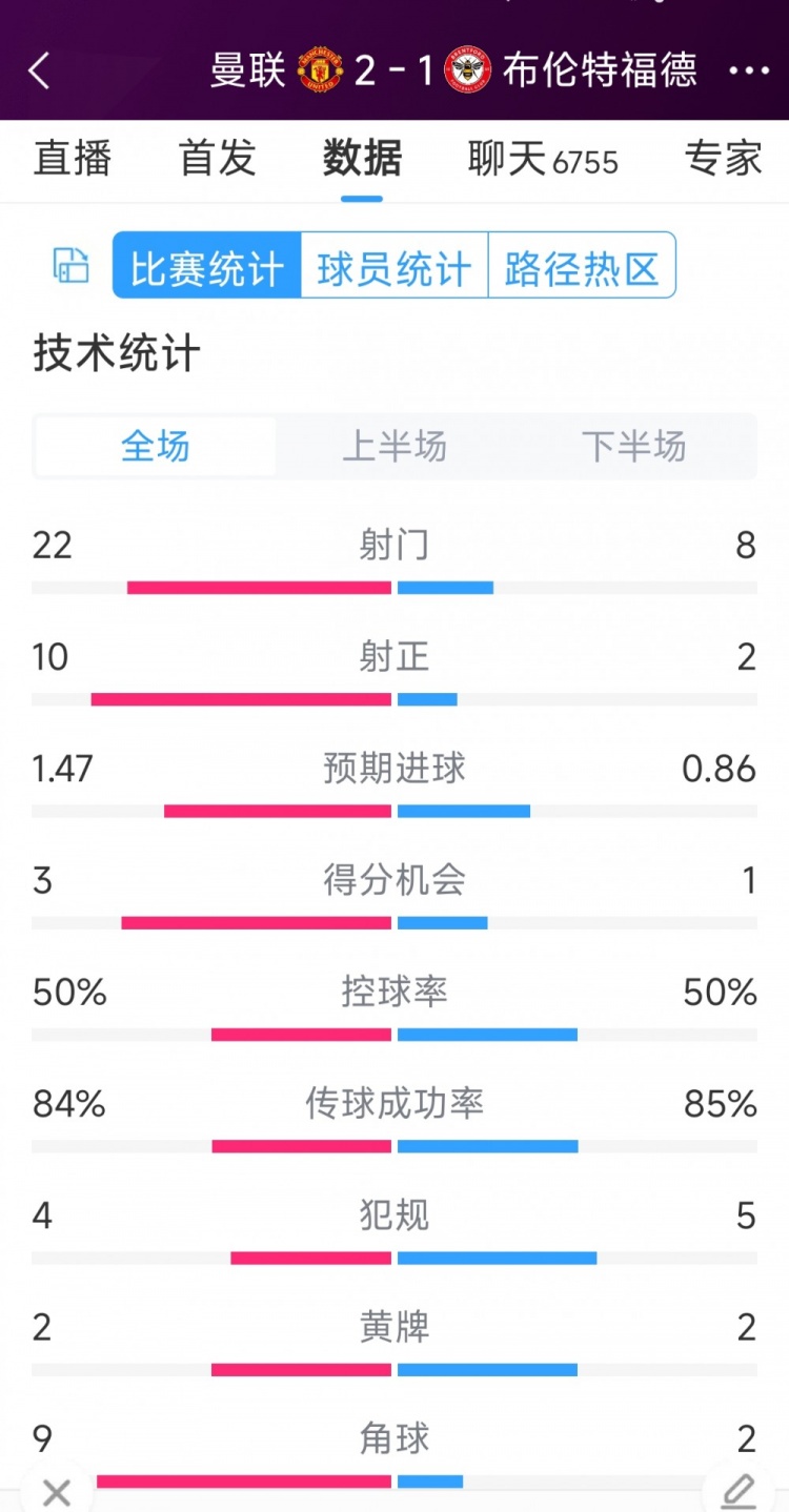 逆轉(zhuǎn)取勝！曼聯(lián)2-1布倫特福德全場(chǎng)數(shù)據(jù)：射門(mén)22-8，射正10-2