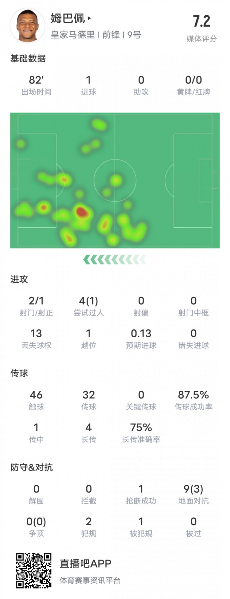 姆巴佩本場比賽數(shù)據(jù)：2射1正1進球&1過人成功，評分7.2