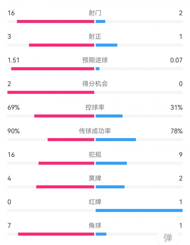 尤文1-0拉齊奧數(shù)據(jù)：射門16-2，射正3-1，得分機會2-0