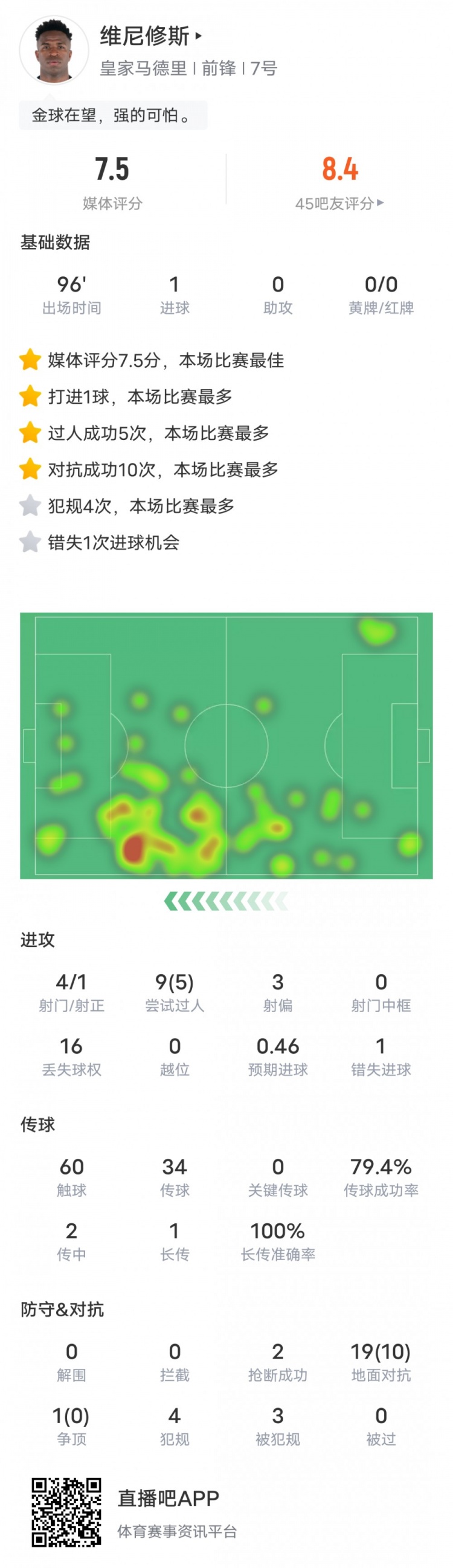 維尼修斯本場比賽數(shù)據(jù)：1進(jìn)球5過人成功，評分7.5全場最高