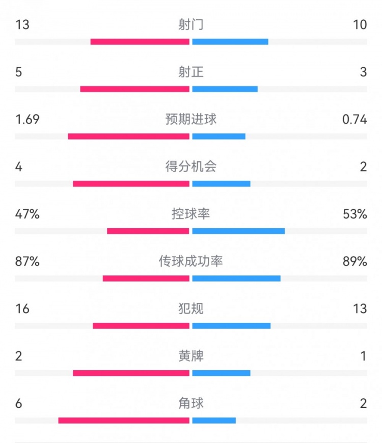 塞爾塔1-2皇馬數(shù)據(jù)：射門13-10，射正5-3，得分機會4-2