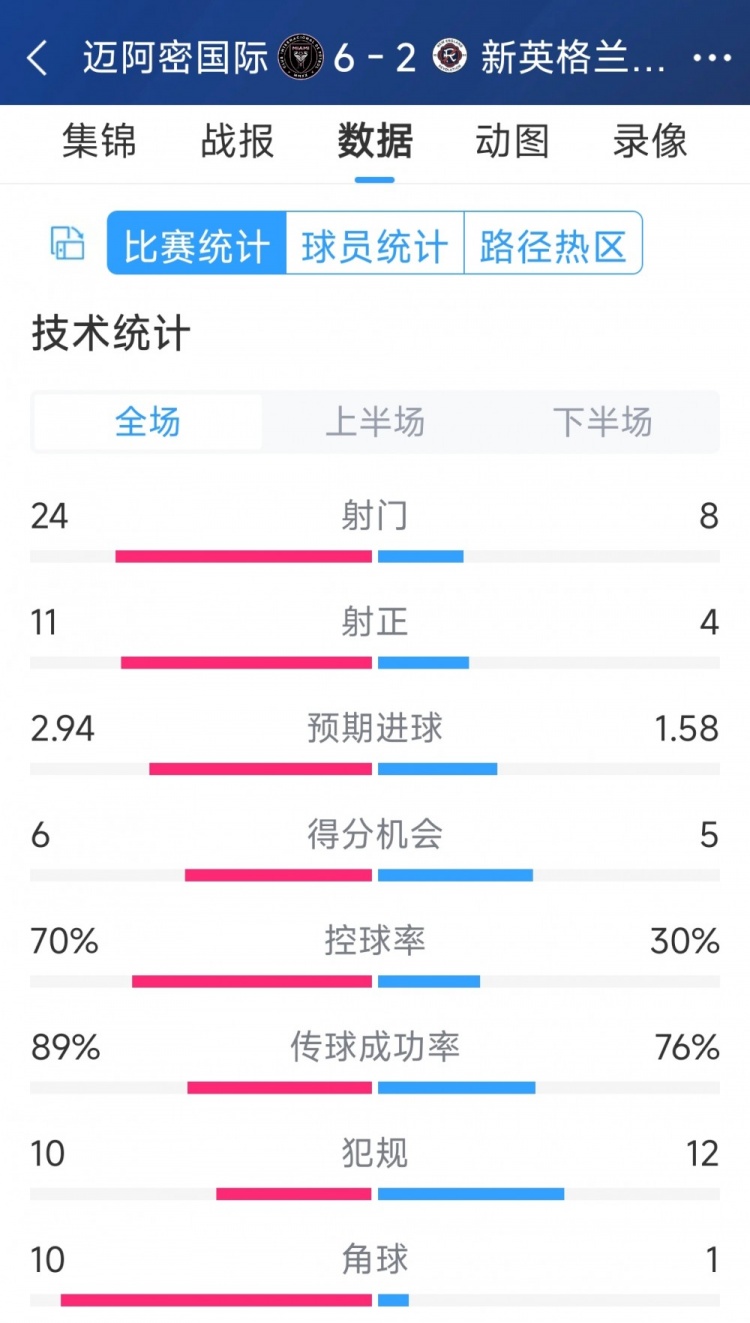 邁阿密國際6-2新英格蘭革命全場數(shù)據(jù)：射正24-8，射正11-4