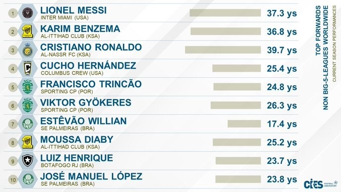 CIES盤點(diǎn)非五大聯(lián)賽最佳前鋒：梅西第一，本澤馬第二C羅第三