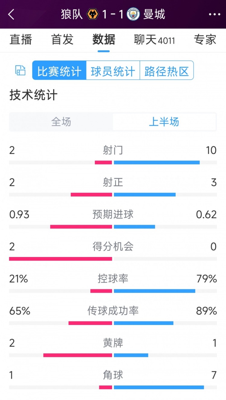 曼城vs狼隊(duì)半場(chǎng)數(shù)據(jù)：射門10-2，射正3-2，得分機(jī)會(huì)0-2